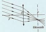Gyűjtőlencse Az optikai tengellyel párhuzamosan érkező fénysugarakat a gyűjtőlencse másik oldalán egy pontban gyűjti össze: Fókuszpont Minden lencsének két fókuszpontja van, amelyek a lencse két