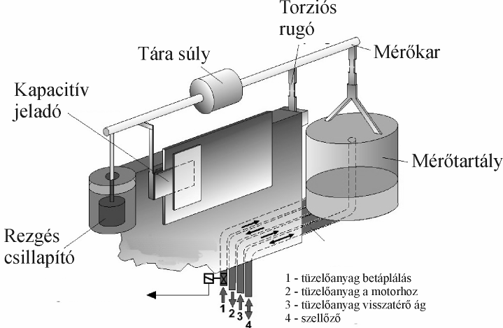 a motor fordulatszámától függetlenül. Az n=áll. üzemmódnál a beállítható állandó fordulatszám mellett lehet mérni a motor nyomatékától függetlenül.