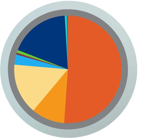 Kohéziós politikai finanszírozás, 2014 2020 (351,8 milliárd EUR) 182,2 Mrd euró Kevésbé fejlett régiók 35,4Mrd euró Átmeneti régiók 54,3 Mrd euró Fejlettebb régiók 10,2 Mrd euró Európai Területi