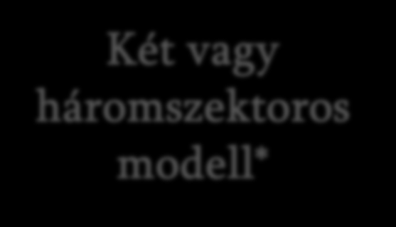 pragmatista (Hetesi Veres 2013, Fényes Kiss 2011) Reflexív (Hustinx Lummertyn 2004) Új típusú, modern