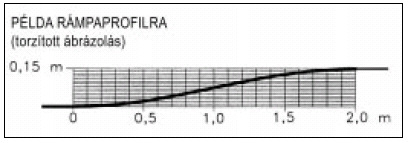A rámpa hajlása 10:20-1:20 legyen, a töréspontokat le kell kerekíteni, az ideális rámpaprofil