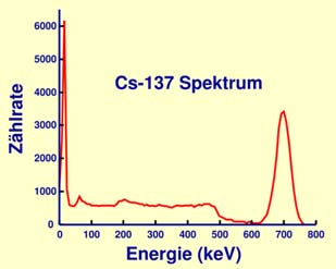 Szétsugárzás vagy annihiláció - részcsk-antirészcsk pár találkozása γ γ 511 kv γ-bomlás z α vagy β bomlás után az új mag még grjszttt állapotban van. 511 kv 1.