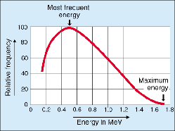 β -sugárzás nrgia spktruma Α β részcskék áthatolóképsség 32 15 P lgvalószínűbb nrgia 1.79 MV 32 16 S β Rl.