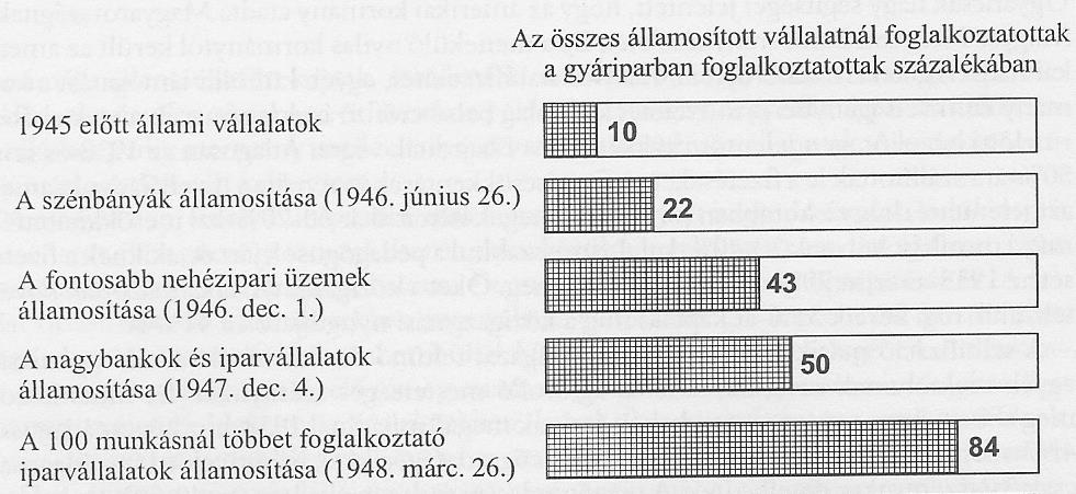 március 26-án a 100 munkásnál kevesebbet foglalkoztató, magánkézben lévő iparvállalatok százalékos aránya... % volt. b) Az államosítást szorgalmazó.