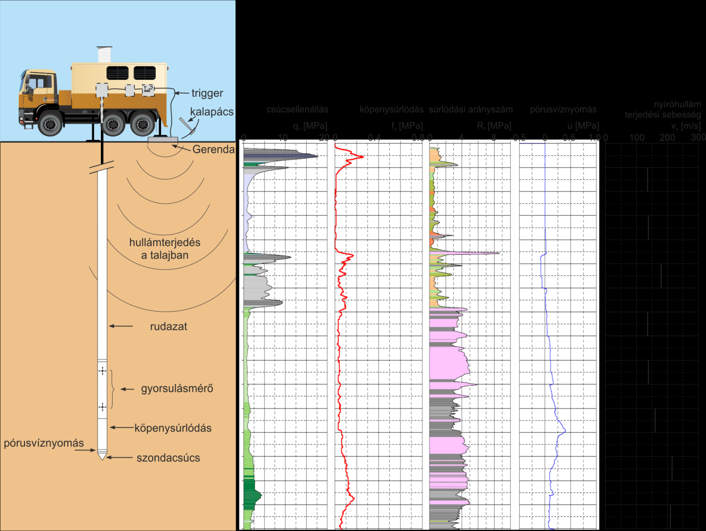 segítségével, konstans sebességgel nyomjuk a talajba. A lemélyítés során mérjük a fajlagos csúcsellenállást, a fajlagos köpenysúrlódást és a lokális pórusvíznyomást.