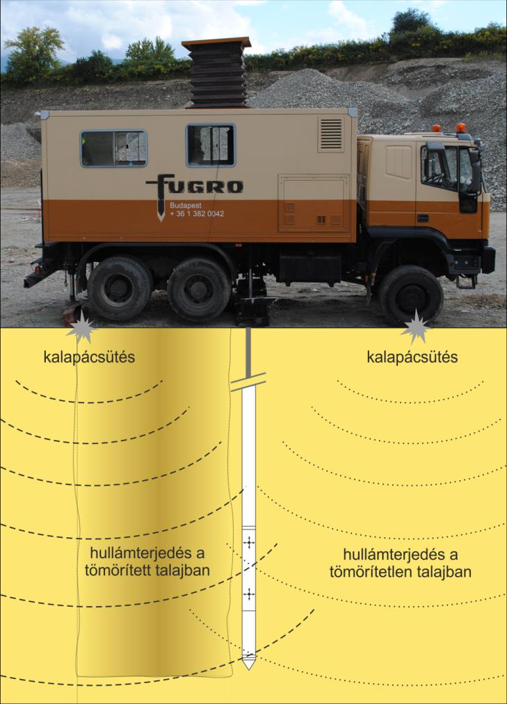 A szeizmikus szondázási vizsgálatok során nem összefüggő tömörített talajtömegeket, hanem egyes talajkezelési pontokat vizsgáltunk, ezzel lehetővé téve a kezeletlen és a tömörített talaj