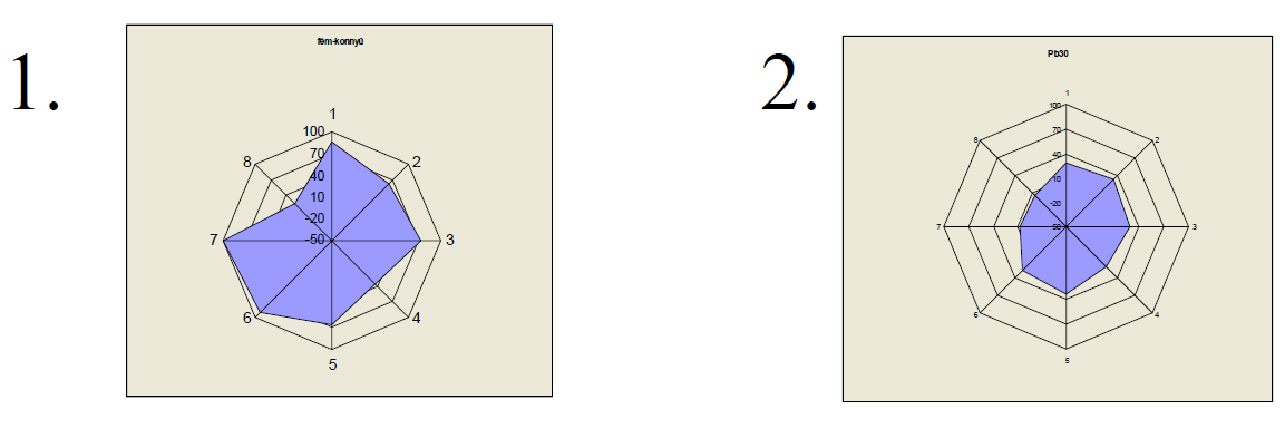 ÉLETCIKLUS ELEMZÉS ÁBRÁZOLÁSA FALSZERKEZETEK BERUHÁZÁSI KÖRNYEZETTERHELÉSÉT BEMUTATÓ KÖRDIAGRAMOK 1.