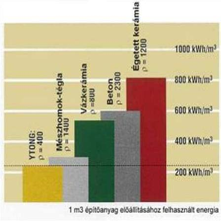 YTONG cég állítási: - Nincs égetési folyamat, ezáltal gázfelhasználás sincs!