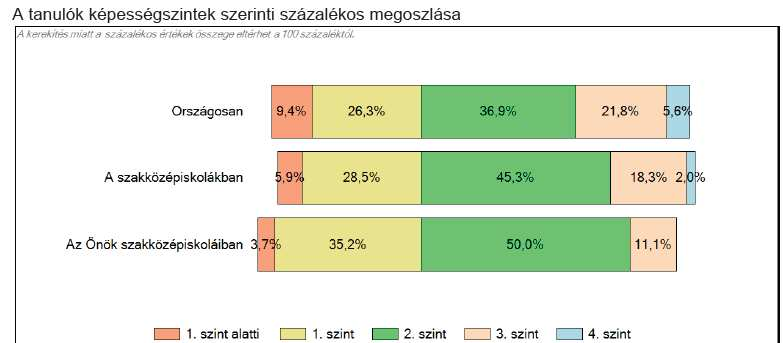 Nézzük ezen adatokat %-OS MEGOSZLÁSBAN: Az ábrán rögtön láthatjuk, hogy tanulóink 61,1%-a teljesíti az elvárt követelményeket.