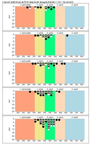 Az évek tükrében: Jól látható hogy 2003-hoz képest ahol 3 diák volt az 1. szint alatt 2004-ben egy sem, 2006, 2007 és 2009-ben csak 1-1, addig 2008 egy sem.