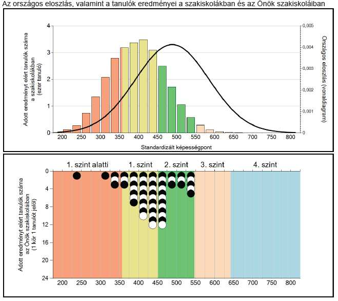 A KÉPESSÉGELOSZLÁS A SZAKISKOLÁBAN: A grafikonon 60 tanuló eredményét láthatjuk. Az is szembetőnı, hogy 5 fı teljesített 1. szint alatt, (ami a tavalyi 13 fıhöz viszonyítva javulás), 32 fı pedig az 1.