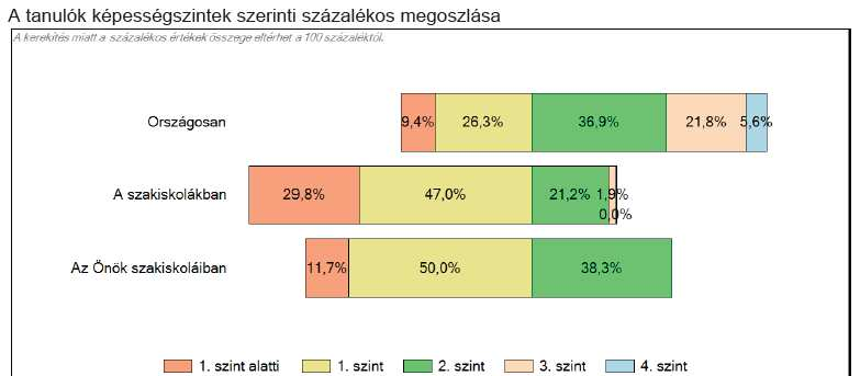 Lássuk a fenti adatok %-OS MEGOSZLÁSÁT: Ábránk nagyon jól mutatja, hogy szakiskolánkban a tanulók 61,7%-a nem éri el a biztonságos továbbhaladáshoz elegendı 2. szintet! Ezek közül is 11,7% az 1.