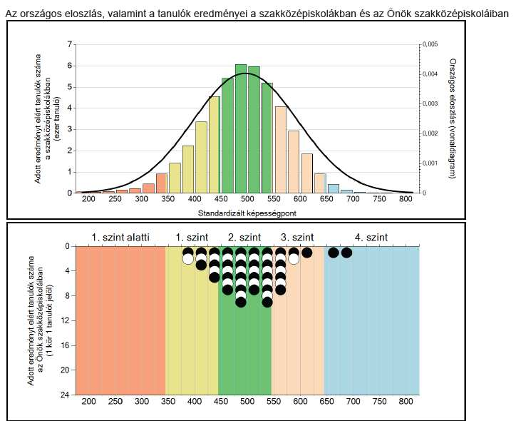 A KÉPESSÉGELOSZLÁS A SZAKKÖZÉPISKOLÁBAN: A fekete és fehér körök egy-egy tanulónkat jelölik az egyes képességszinteken.