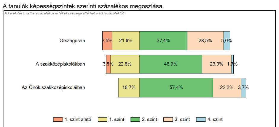 Nézzük ezen adatokat %-OS MEGOSZLÁSBAN: Az ábrán rögtön láthatjuk, hogy tanulóink között nincsenek az 1. szint alatt.