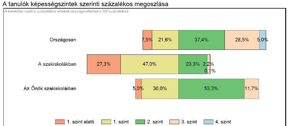 Lássuk a fenti adatok %-OS MEGOSZLÁSÁT: Az ábrán rögtön láthatjuk, hogy tanulóink között nincsenek az 4. szinten.