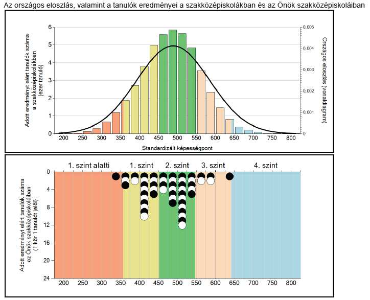 A KÉPESSÉGELOSZLÁS A SZAKKÖZÉPISKOLÁBAN: A fekete és fehér körök egy-egy tanulónkat jelölik az egyes képességszinteken.