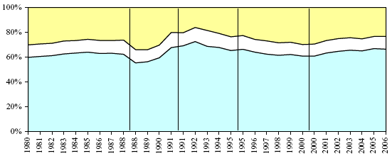 fogyasztás Háztartások fogyasztása A GDP felhasználási/kiadási oldalról GDP % 19% 17% 70% G (Government Spending) = kormányzati vásárlások I (Investment)