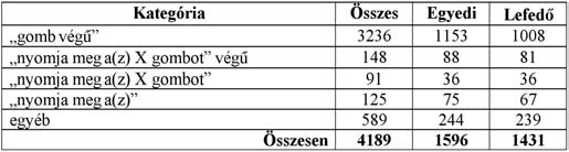 HÍRADÁSTECHNIKA többségét tartalmazza. A felolvasási listát ki lehet egészíteni a maradék diádokat tartalmazó mondatokkal.