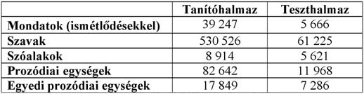 Szöveges adatbázis tervezése... Utolsó lépésként minden kategória prozódiai egységeinek listájából kiszûrtük az ismétlôdéseket (a kizárólag a pozícióban eltérôeket különbözônek tekintve).