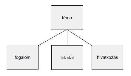 Digitális tankönyv nyv megtervezése DITA informáci ció típusok Fogalom (definíci ció) Feladat (tevékenys Hivatkozás (link) kenység, leírás) A téma egy önálló