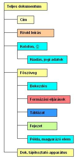 DITA XML dokumentum A teljes dokumentum szerkezeti modellje (Topic( Topic) A dokumentum tájékoztatt koztató-apparátus Elő-utószó Mottó