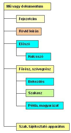 DITA XML dokumentum Fogalmi témákt A fogalmi típus egy speciális téma t elemnek a neve és s téma t szerkezete Rövid leírás: fejezet címen c belüli li alcím Elősz szó: adott rész r kereshetőségei