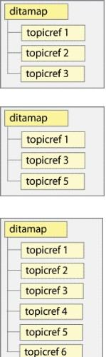 DITA XML dokumentum Témák k szervezése se a térkt rképekkel Az első DITA térkt rkép p az 1, 2 és 3