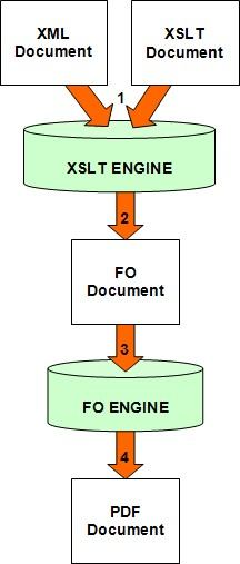 1. Egy XML and XSLT dokumentum behelyezése XSLT átalakítóba. 2.