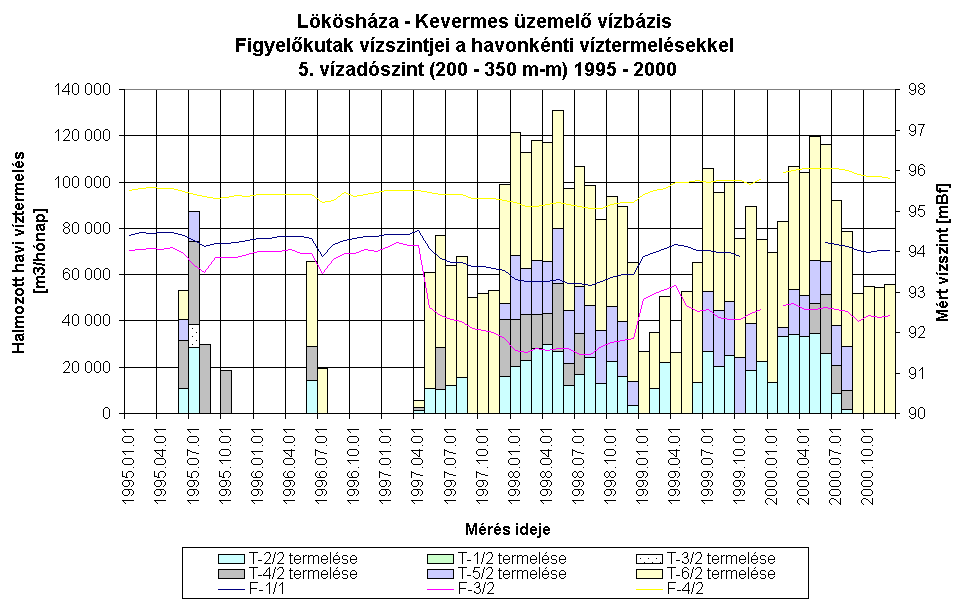23. ábra Lőkösháza Kevermes vízbázis Figyelőkutak vízszintjei