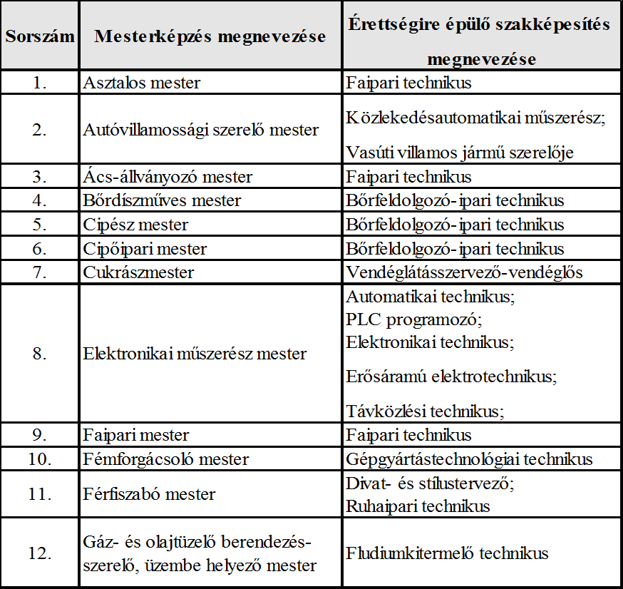 Mestervizsgával és 5 év szakmai gyakorlattal közvetlen