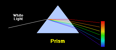 irányára rezeg csak. polarizáció: egy síkban rezeg csak a hullám (pl. lézer) b) Mi a spektroszkópia? Az anyagok fényt nyelnek el (abszorpció), ill. bocsátanak ki (emisszió).