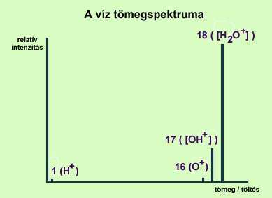 A tömegspektrum Ma is