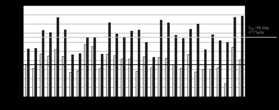 Natura 2000 területek parlagfű fertőzöttsége a Csallóközben 2016-ban kedvező (2015. év) és a kedvezőtlen (2003. év) évjárat terméskülönbsége kétszeres volt (3. ábra). 3.