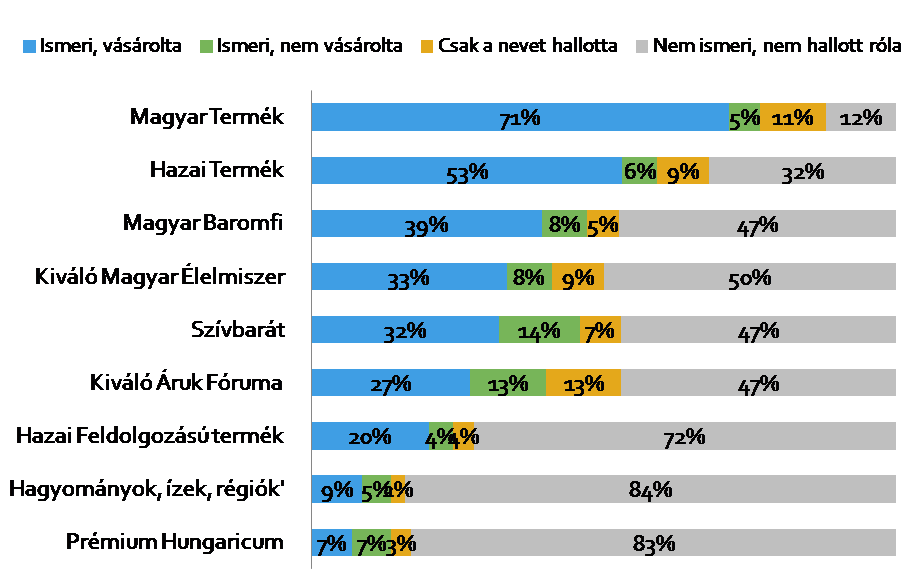A magyar fogyasztók és a védjegyek. A tanúsító védjegyek hatása a vásárlói döntésekre ismertséggel, a vevők egy része más kutatások szerint (AKI 2014.