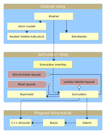 Szoftver architektúra C++ Programkönyvtár Magas, atomfizika-specifikus absztrakciós szint