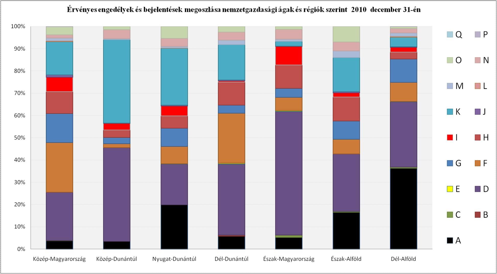 Közép-Magyarországon volt számottev (21,4%).