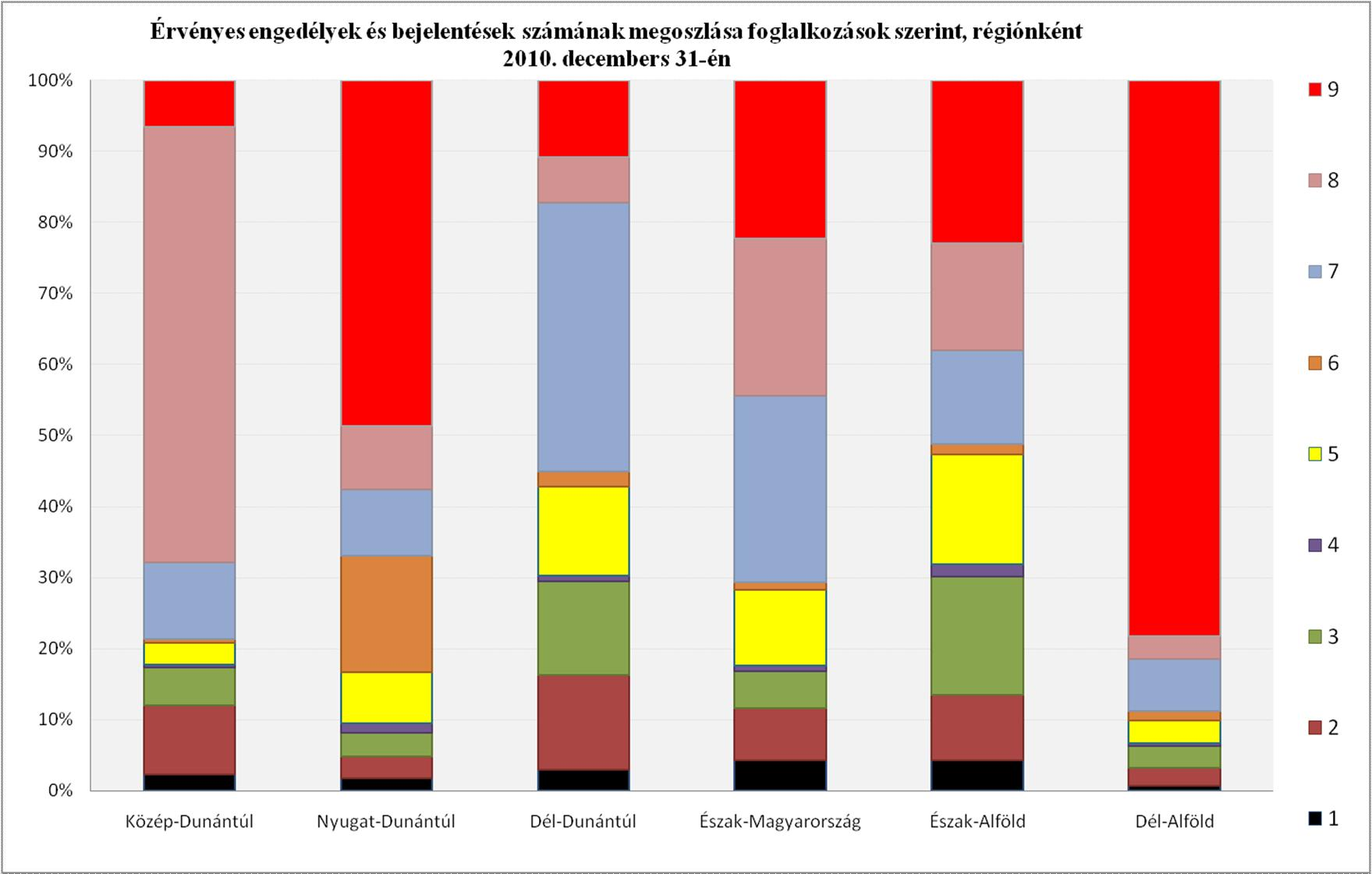 30 000 Érvényes általános engedélyek és bejelentések alakulása foglalkozási csoportok (FEOR) szerint 25 000 20 000 2009. decem ber.