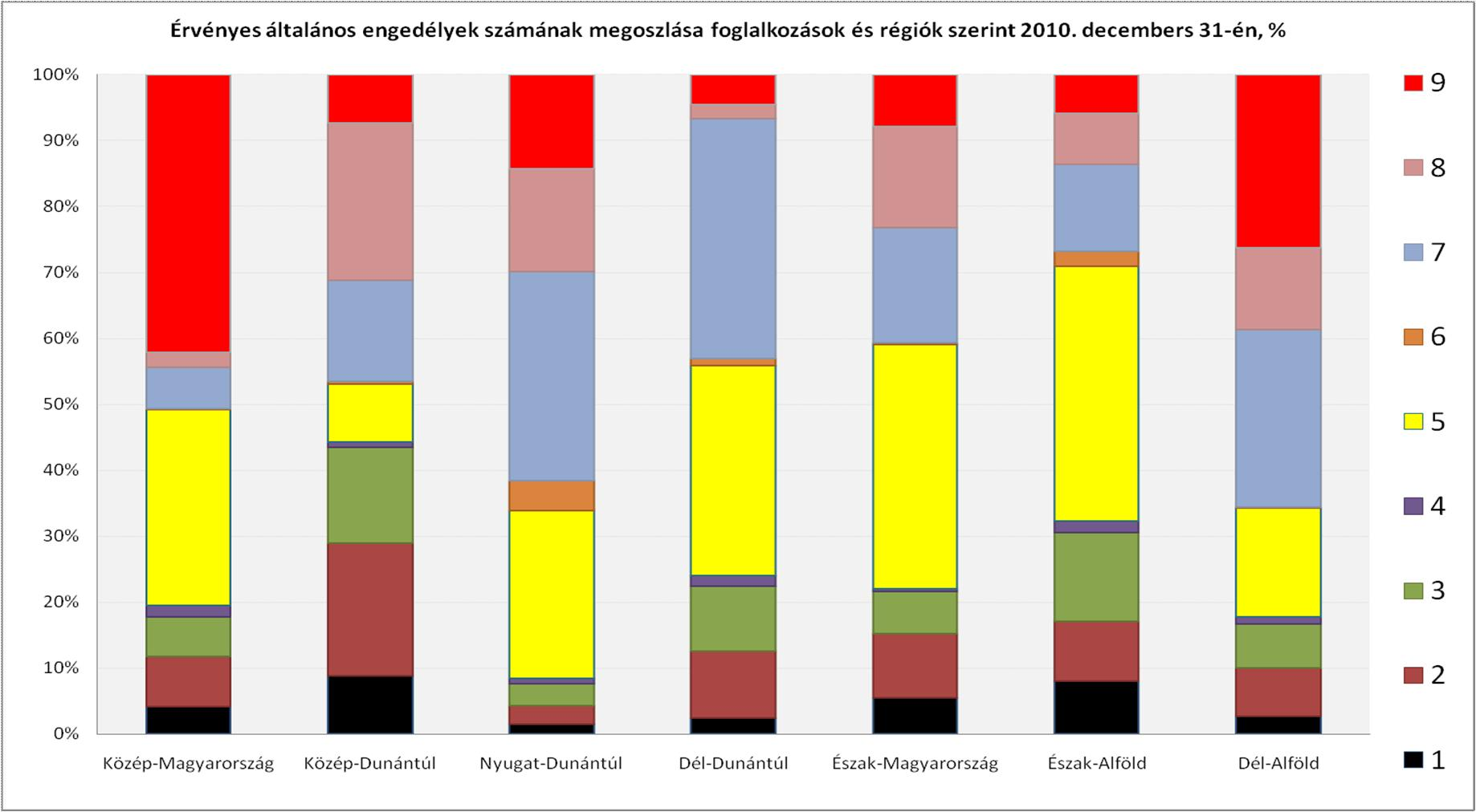 erd gazdálkodási 7 Ipari és épít ipari 8 Gépkezel k, összeszerel k, járm vezet k 9 Szakképzettséget nem igényl (egyszer ) A szakképzettséget nem igényl (egyszer ) ban az érvényes