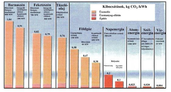 Az energiahordozók felhasználásával okozott CO 2