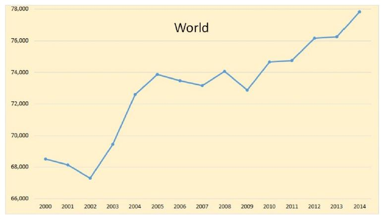 Kőolajkészletek a világban Olajtartalékok a világban 2005-ben (milliárd hordó) (Adat-forrás: BP Global Report 2005) Közel-Kelet; 733,9 Óceániai