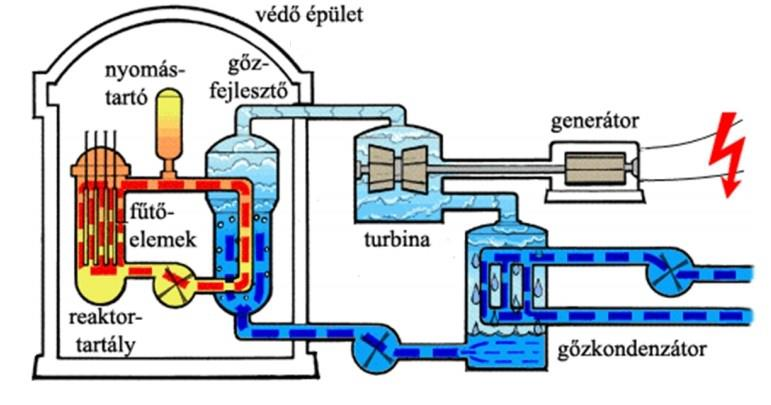 Néhány adat 2014-ben: a világon 437 atomreaktor-blokk működött, amelyek együttesen 2,411 milliárd kwh energiát, a világ villamos energia szükségletének 11,5%-át termelték 66 blokk áll építés