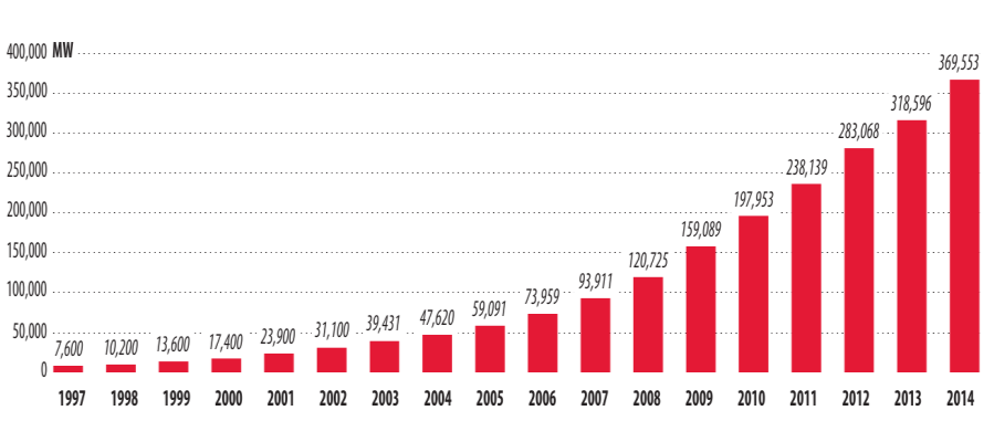 Összesített szélerőmű-kapacitás a világon 1997-2014 között TOP10 az összes telepített szélerőmű-kapacitás alapján Beépített szélenergia kapacitás 2014-ben: Világ: 370 GW (világ E igényének 3%-a)