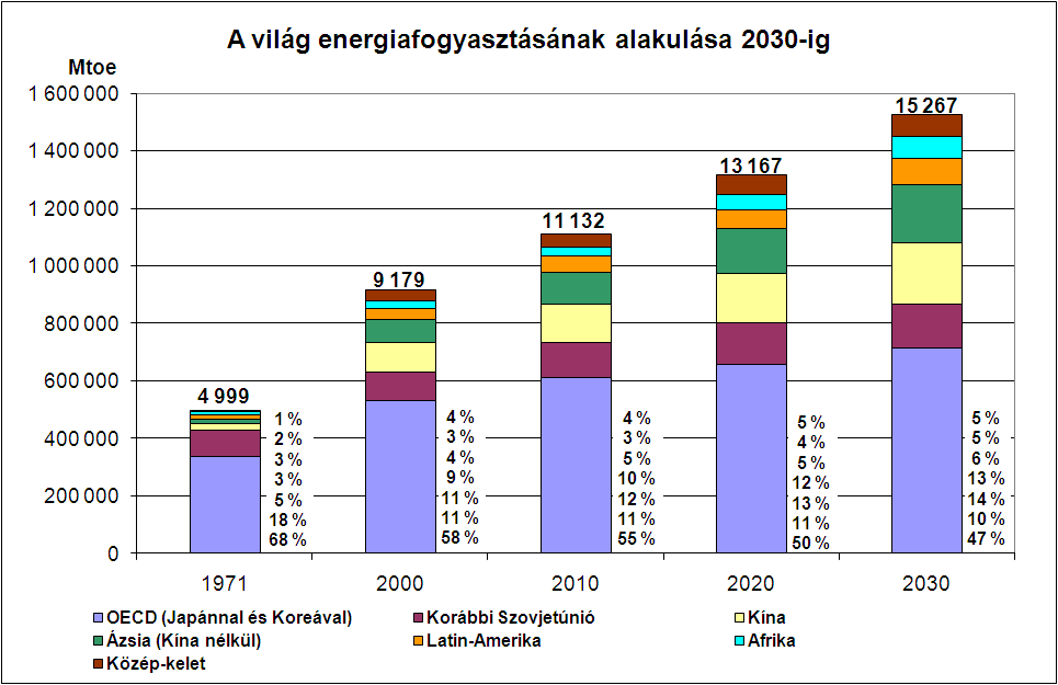 A világ energiafogyasztásának