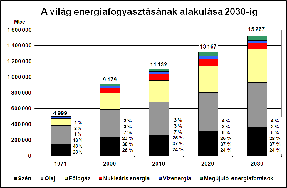 alakulása 2030-ig az energiahordozók