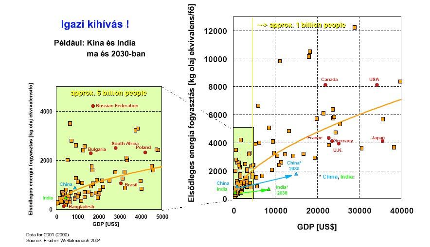 A világ energiaellátása 8,5 683 6,5 81% 448 47% 77% 37% 63% 53% 23% 19% 2004 2030 2004 2030 fejlődő és