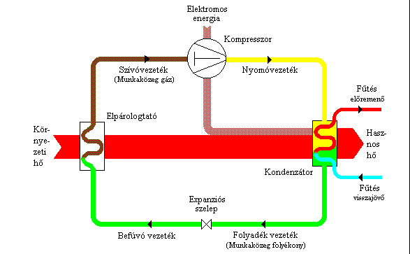 A hőszivattyú