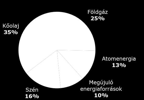 Energiaforrások az EU-ban Az EU-ban 2010-ben felhasznált fűtőanyagok Az Unión kívülről importált energiahordozók részaránya