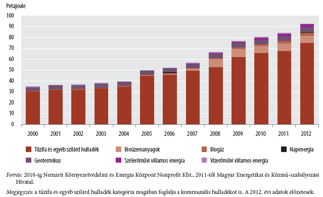 Hazánkban a megújuló energiaforrásokból