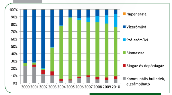 Megújuló energiaforrásokból megtermelt villamos energia részesedése hazánkban (forrás: KSH-STADAT) Megújuló energiamennyiség, előrejelzés 2020-ra http://2010-2014.kormany.