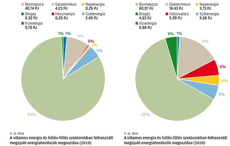 Megújuló energiaforrások felhasználása 2010 és 2020-ban http://2010-2014.kormany.